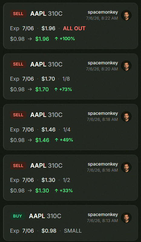 jk_gam's tweet photo. Just flipped a $AAPL 310c for a 100% gain, from $0.98 to $1.96 🚀

First trade of the week and what a start. Let's see what else is coming.. https://t.co/Hxa9ii4b94