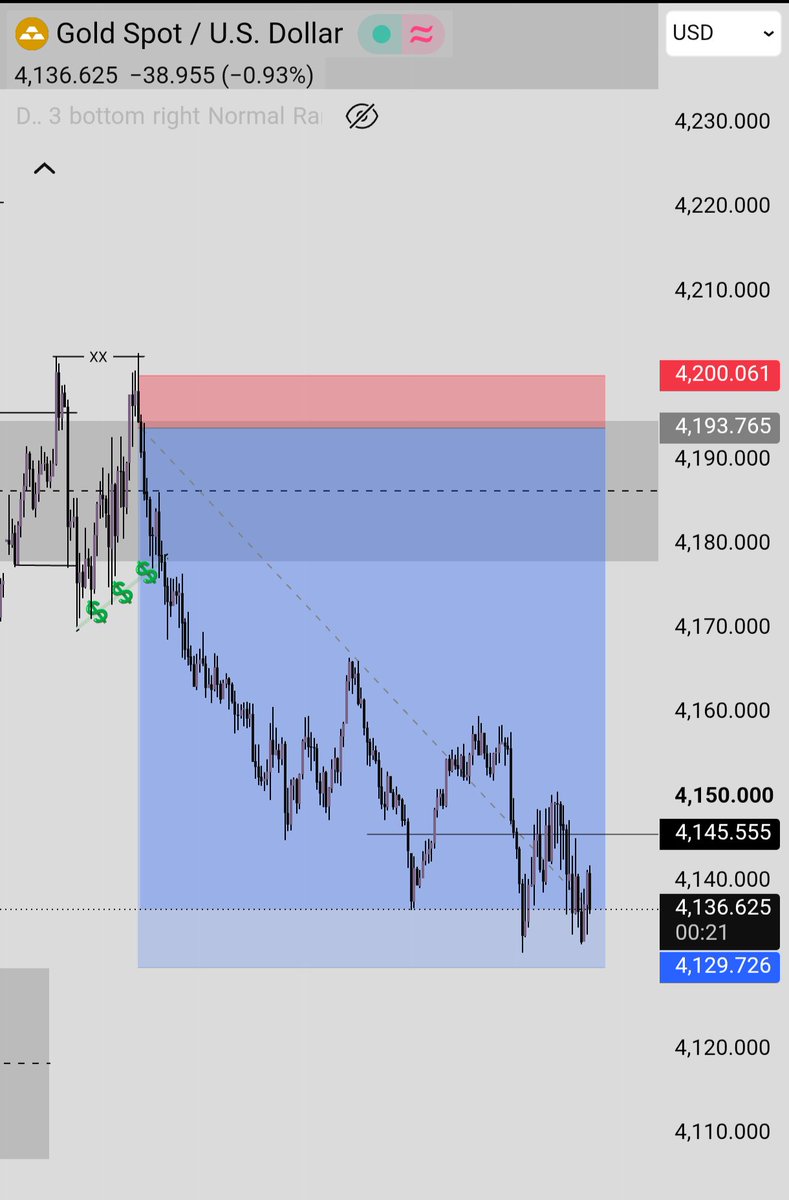 Alphawolfsetup's tweet photo. 60 pips risk, 640 pips reward. The moment the liquidity sweep confirms — sell trigger fires. That's the smart money game. 🐺📉 #WolfOfTheMarket"
"1:10 R:R trade —  trust your setup , let the market pay.  #XAUUSD https://t.co/TANJqjBBEK