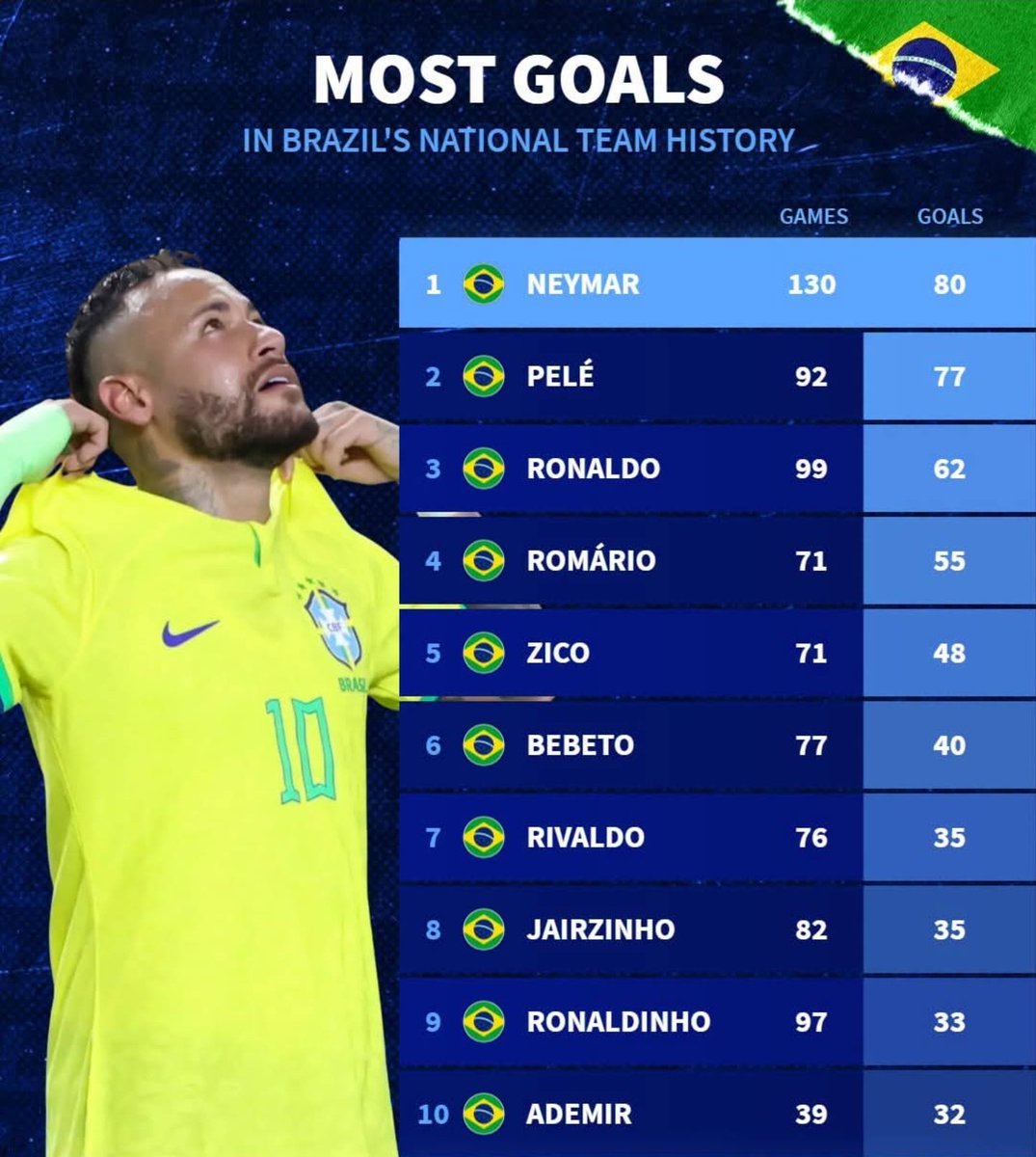 PresidenteJF's tweet photo. @neymarjr isso aqui é muito forte.
Parabéns Ney, já escrevi uma vez e escrevo novamente, CONTINUA, você é gigante, 2030 é logo ali. https://t.co/KyH7Mk9nIm