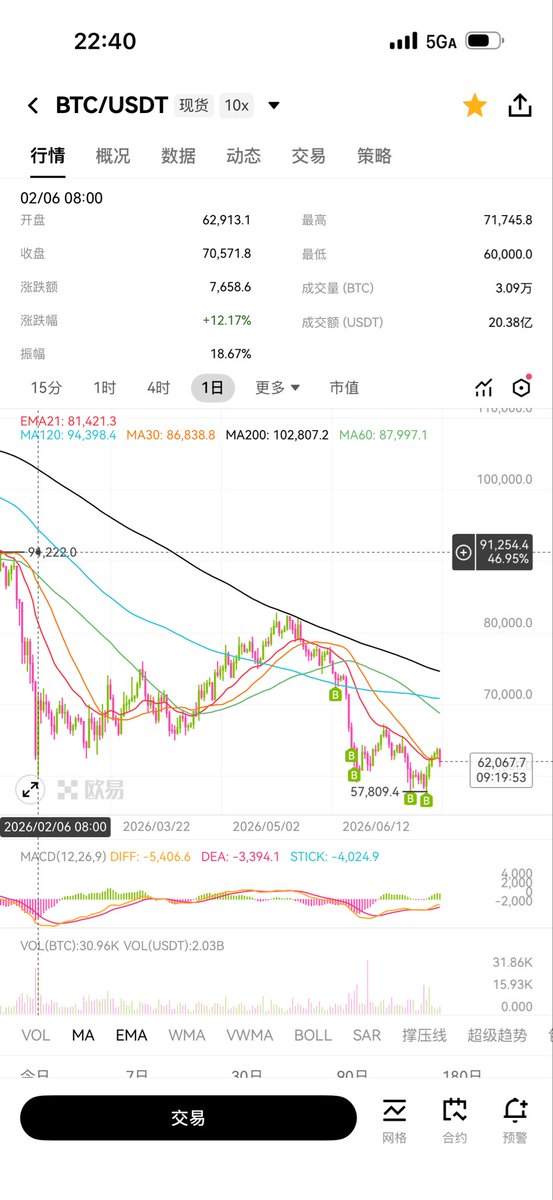Guilin_Chen_'s tweet photo. 真正的下跌不会在涨了仨月之后跌俩礼拜就完事儿了，所以他跌了两个月；

同理，真正的上涨（反弹）不会在跌了两个月之后涨不到俩礼拜就结束。

所以，拿住就完事儿了！

拿不就去打工！拿不住就进厂！拿不住就耕地！空单拿不住，多单也拿不住！锄头拿不拿得住？螺丝拿不拿的住？ https://t.co/jC6On8y6on