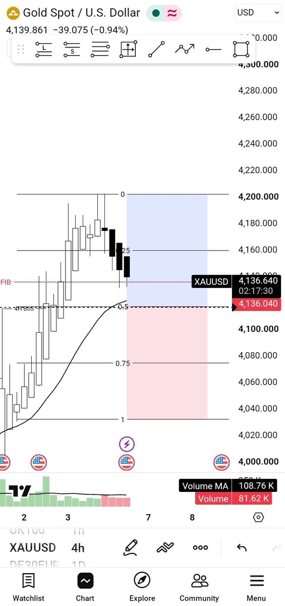 lemztrades's tweet photo. $XAUUSD we might be ready to buy, it's a risky bet coz the daily and weekly are bearish. But it I'm willing to take the risk https://t.co/MRTIcqDPB2
