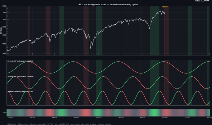 BraVoCycles's tweet photo. $SPX Futures - Cycle Analysis

Three dominant cycles call for an $ES downturn.

Cycles caught the last several market turns. Will cycles nail it again? https://t.co/6Ojq4LPDsJ