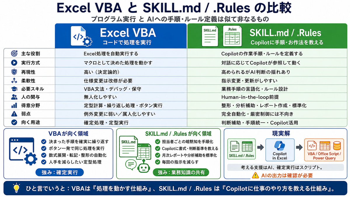 KanameShiga's tweet photo. Excelã®èªååãšããã°VBA
Coplotãä»å
¥ããŠæåŸ
ãããã©
VBAãšSKILL.md/.Rulesã¯äŒŒãŠãããã§å¥ç©
VBAã¯ãåŠçãåããä»çµã¿ã
SKILL.md/.Rulesã¯
ãCopilotã«ä»äºã®ããæ¹ãæããä»çµã¿ã
確å®å®è¡ã¯Scriptã
èããæ¯æŽã¯AIããã«ææç©ã®ä¿èšŒã¯ãªã
#ExcelVBA #OfficeScript #Copilot #AIæŽ»çš https://t.co/badPuVDMMF
