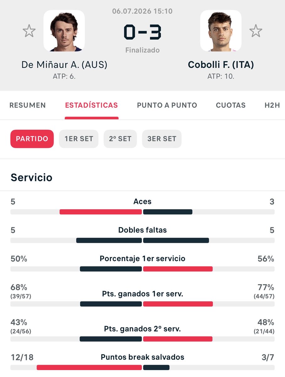 breakpointjoel's tweet photo. Buenas tardes @WTA!

Podríais hacer hueco en el tour e inscribir a un jugador?

Cumple todos los requisitos que pedís:

-Mide menos de 1,85

-No pasa de 2 aces por set en hierba

-Cede 18 bolas de break

-Hace 5 doble faltas por partido.

-Le es más fácil hacer break que ganar saques.

-Tiene las capacidades tenísticas para pasar de 5-2 a 6-7. 

Yo creo que sería una gran incorporación para vuestro circuito @WTA! Habladme por privado y os lo organizo.