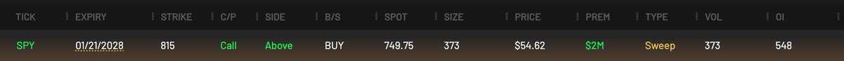 CheddarFlow's tweet photo. Someone just bought $2M worth of $SPY call LEAPS with a 815 strike https://t.co/hG15K4vShh