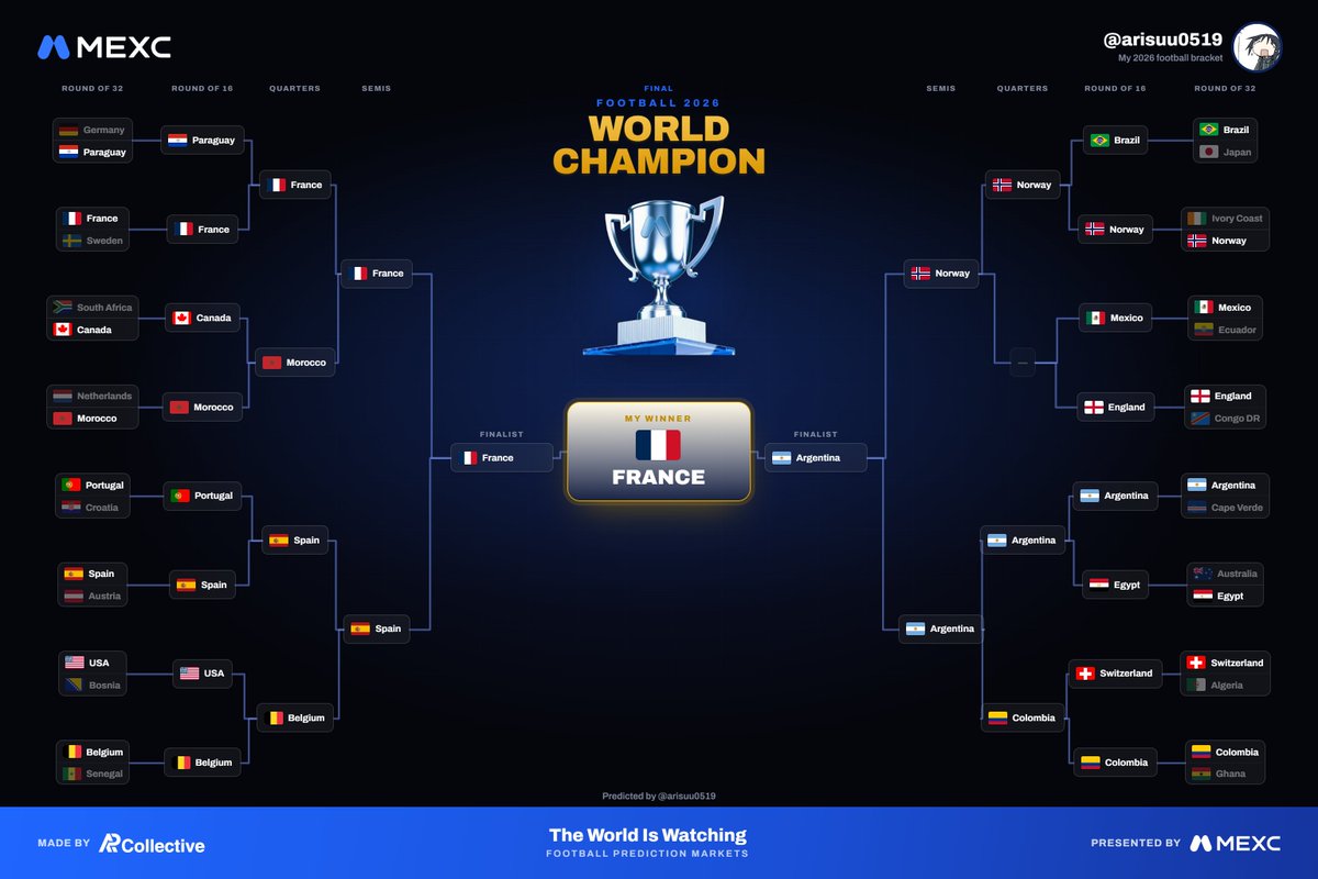 arisuu0519's tweet photo. @MEXC_Predict Huge believe for france this year. https://t.co/LbhryaA0pY
