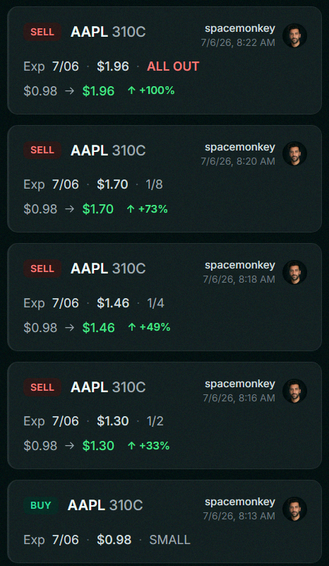 Rodysiqueira's tweet photo. Grabbed $AAPL 310c for a 100% gain (0.98 to 1.96) 🚀 

First trade of the week, and what a start. More on the way.. https://t.co/UFz31bnNlh