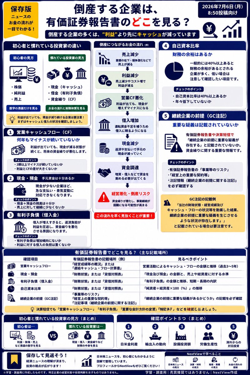 Asa_stock_blog's tweet photo. 【倒産する企業は、有価証券報告書のどこを見る？】

「赤字だから倒産する」

そう思っていませんか？

でも、初心者が見落としやすいのは、

倒産する企業の多くは、

"利益"より先に

**キャッシュ（現金）が減っています。**

初心者は、

「株価」

や

「純利益」

を見ます。

慣れている投資家は、

"現金"

"借金"

"資金繰り"

を先に確認しています。

有価証券報告書や決算短信では、

特に次の5つを確認したいところです。

【確認ポイント5つ】

① 営業キャッシュフロー

何年もマイナスが続いていないか。

利益が出ていても、
現金が減り続ける企業は要注意です。

② 現金・預金

手元資金は十分あるか。

現金が少ない企業ほど、
資金調達の影響を受けやすくなります。

③ 有利子負債

借入金は急増していないか。

返済負担が利益を圧迫することがあります。

④ 自己資本比率

一般的には40%以上あると財務の余裕がある企業が多く、
低い場合は慎重に確認したい項目です。

⑤ 継続企業の前提（GC注記）

有価証券報告書や決算短信で

「継続企業の前提に重要な疑義」

と記載されていないか。

これは資金繰りに関する重要な情報です。

【お金の流れ】

売上減少
↓
利益減少
↓
営業CF悪化
↓
借入増加
↓
現金減少
↓
資金調達
↓
経営悪化

初心者は、

「利益」

を見ます。

慣れている投資家は、

**利益より先にキャッシュを見ます。**

整理すると、

企業を見るときは、

売上
利益

だけではなく、

・営業キャッシュフロー
・現金
・借入金
・自己資本比率
・GC注記

まで確認すると、

財務の見え方が大きく変わります。

日本株ニュースを、初心者にもわかるように図解で整理しています。

プロフィールからNextViewもぜひご覧ください。

※学習・調査用に整理した内容です。特定企業の経営状態や投資判断を示すものではありません。保存して決算を見る際に見返してください。