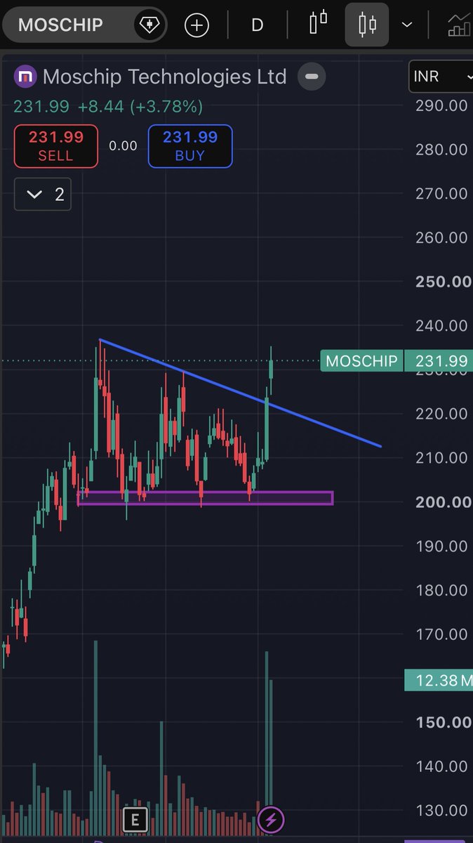 missbehaved16's tweet photo. #Stocktowatch : Moschip Technologies Ltd

• Descending triangle BO 
• Volume Pop up

#technicalanalysis #trader #swingtrading #stockmarket https://t.co/MBCamEBBeP