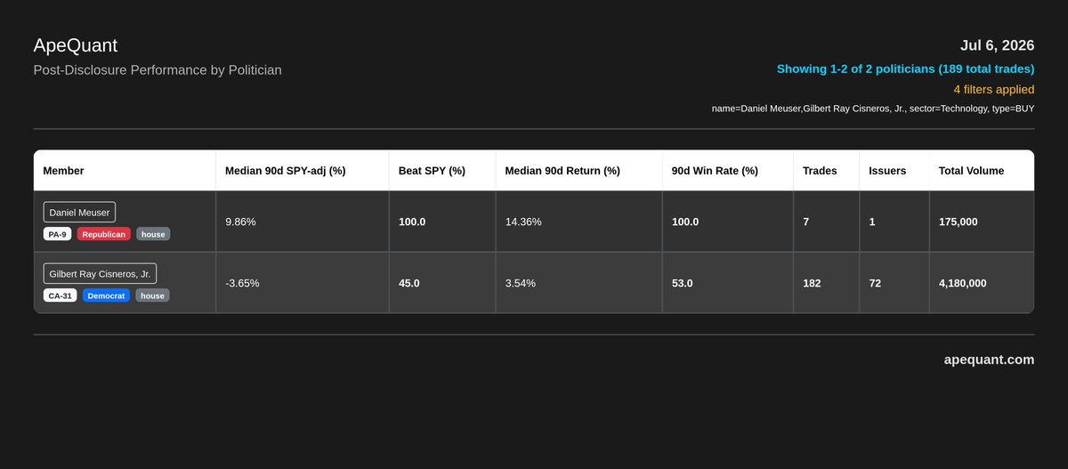 Congress_Alpha's tweet photo. @pelositracker Both bought around IPO, but Meuser has the more interesting track record

 Copying all Meuser × Technology buys after disclosure:

+9.86% SPY-adj return
100% win rate https://t.co/SpBEOElFaI