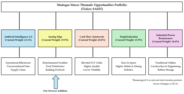 strategasasset's tweet photo. Strategas' flagship ETF, the Strategas Macro Thematic ETF has a new theme: Analog Edge.

AI is reshaping the economy, but the physical world still matters. Analog Edge, focuses on companies tied to tangible assets, infrastructure, and real-world operations. Read why the portfolio managers added this theme here: https://t.co/xEEJ5coCdW
