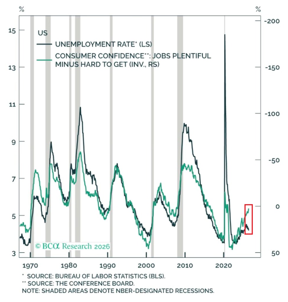 KobeissiLetter's tweet photo. US consumer sentiment points to further job market weakness:

The gap between consumers saying jobs are "plentiful" versus "hard to find" fell to just 2.4 points in June, the lowest since the 2020 pandemic.

Just 24.9% of consumers now say jobs are "plentiful," down from ~55.0% in 2022, while 22.5% say jobs are "hard to find," up from ~10.0% over the same period, and the highest since January 2021.

Historically, this measure has been one of the most reliable leading indicators of rising unemployment, and it now suggests the US unemployment rate could rise to as high as 6.0%, from the current 4.2%.

Meanwhile, the labor force participation rate, which measures the working-age population of those either employed or looking for a job, fell to 61.5% in June, the lowest since June 1976, excluding the pandemic period.

This comes as the labor force dropped -720,000 last month, to 169.36 million, the lowest since December 2024.

The job market is much weaker than headlines suggest.