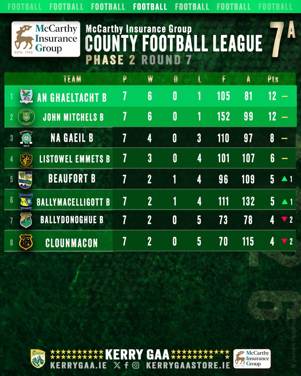 Kerry_Official's tweet photo. 🏐 2026 McCarthy Insurance Group Senior County Football League Division 7⃣ Champions: An Ghaeltacht B

Promoted to Division 6: An Ghaeltacht B, John Mitchels B https://t.co/Ef9PqMvgcu