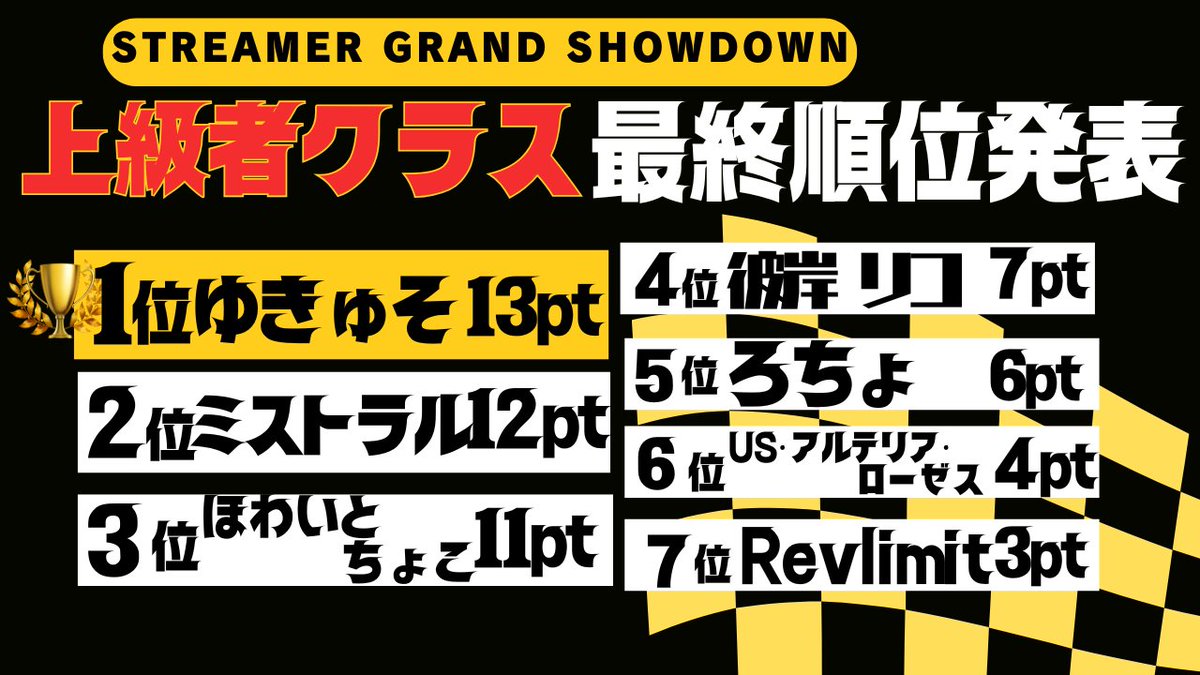 AERIX_info_'s tweet photo. 【STREAMER GRAND SHOWDOWN 🏎️💨 　】
先日のレースイベント、最後まで走り抜けてくださった皆様、そして見守ってくださった皆様、本当にありがとうございました✨
皆様のプロフェッショナルな走り、そしてフェアな駆け引きにただただ感動しておりました。
本日誕生した名シーンの数々は、アーカイブよりぜひ振り返りください！
お疲れ様でした！🚗💨
#GT7
#SGS