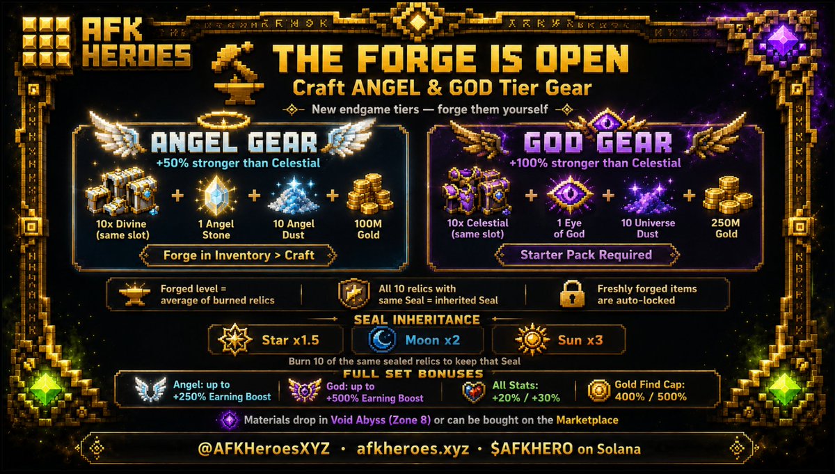 AFKHeroesXYZ's tweet photo. ⚒️ THE FORGE IS OPEN

Angel &amp; God Tier Gear are now live in AFK Heroes.

Full Angel set → up to +250% Earning Boost
Full God set → up to +500% Earning Boost

These tiers cannot be found in chests.
You can only forge them. https://t.co/zV51fYi8Cc