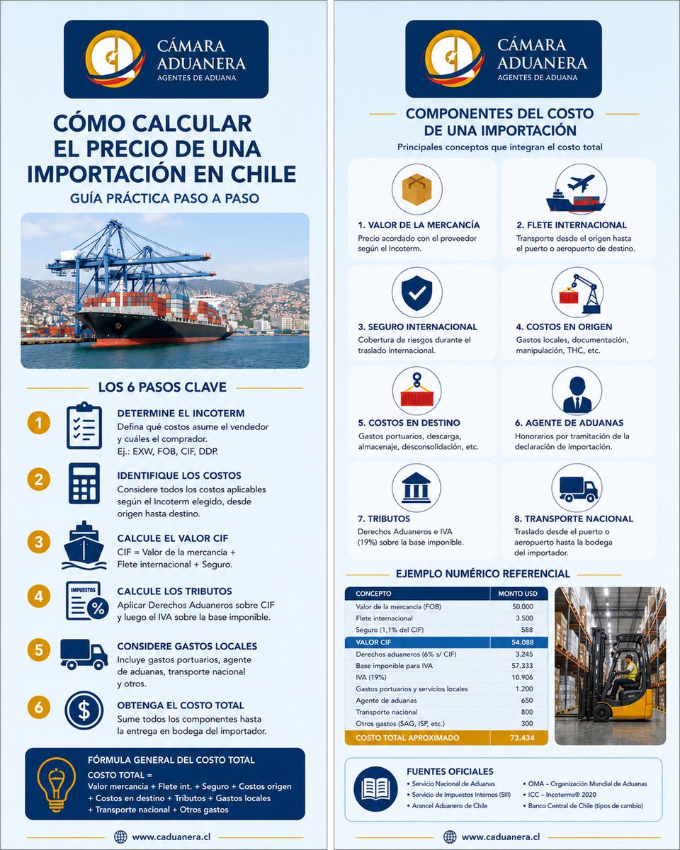 caduanera's tweet photo. ¿𝗖𝗨Á𝗡𝗧𝗢 𝗖𝗨𝗘𝗦𝗧𝗔 𝗥𝗘𝗔𝗟𝗠𝗘𝗡𝗧𝗘 𝗜𝗠𝗣𝗢𝗥𝗧𝗔𝗥 𝗘𝗡 𝗖𝗛𝗜𝗟𝗘? 𝗟𝗢 𝗤𝗨𝗘 𝗧𝗢𝗗𝗔 𝗘𝗠𝗣𝗥𝗘𝗦𝗔 𝗗𝗘𝗕𝗘𝗥Í𝗔 𝗦𝗔𝗕𝗘𝗥

📦 Una de las percepciones más frecuentes entre quienes inician operaciones de importación es que el costo se reduce a tres variables: el precio de la mercancía, el flete internacional y los impuestos. 

La realidad es considerablemente más compleja.

🔢 El precio real de una importación incluye, entre otros componentes: embalaje y acondicionamiento en origen, transporte interno en el país de origen, gastos de exportación, flete y seguro internacionales, derechos aduaneros, IVA de importación (19%), gastos portuarios, almacenaje, inspecciones de organismos competentes, honorarios del agente de aduana y transporte hasta la bodega del importador.

📋 La base sobre la que se calculan los tributos es el valor CIF (costo + flete + seguro), según las disposiciones del Acuerdo de Valoración de la OMC, adoptadas en la legislación chilena. 

Sobre esa base se aplica el Derecho Aduanero General del 6%, salvo que un Tratado de Libre Comercio permita rebaja o eliminación arancelaria, y luego el IVA del 19%.

🤝 En toda esta cadena, el agente de aduana no es un funcionario público ni un mero tramitador. 

Es un profesional habilitado por ley, que representa técnicamente al importador ante el Servicio Nacional de Aduanas: verifica la correcta clasificación arancelaria, gestiona la documentación, coordina con operadores logísticos, identifica beneficios arancelarios y previene contingencias que pueden costar caro.

Una operación bien asesorada desde el inicio puede significar diferencias relevantes en tiempo, costo y cumplimiento normativo.

#Caduanera #Chile #Comex #Aduanas #AgentesdeAduana
