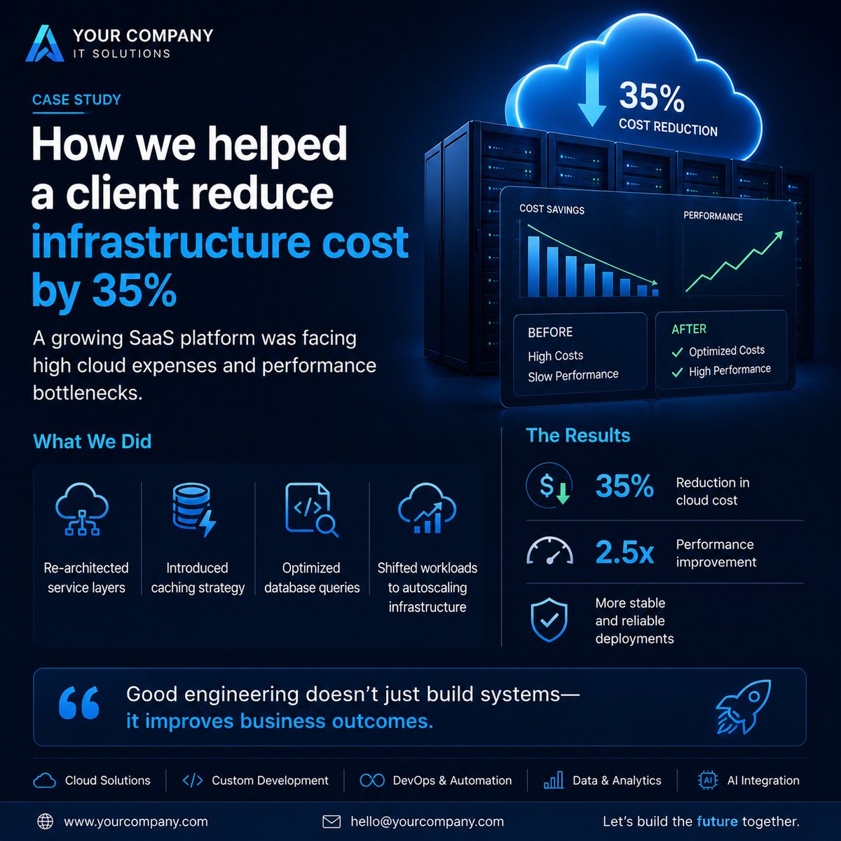 Appalachiadevs's tweet photo. Results:
✔ 35% reduction in cloud cost
✔ 2.5x performance improvement
✔ More stable deployments https://t.co/Idf4nvihp7