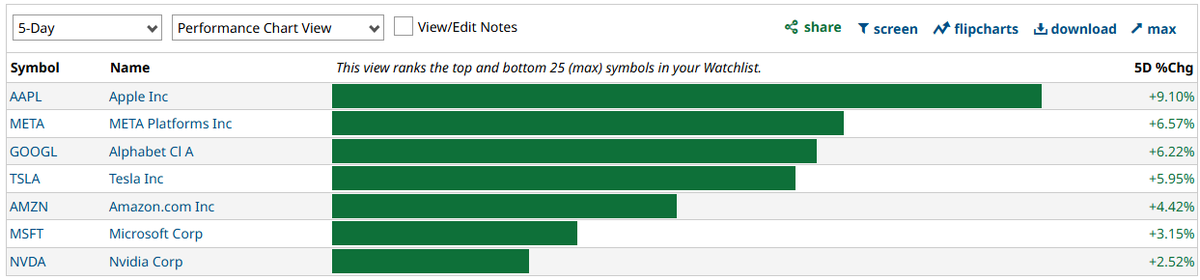 randylus's tweet photo. $TSLA $NVDA $GOOGL $MSFT $AMZN $META $AAPL #MAG7 5D https://t.co/Ufrz1YH7WP