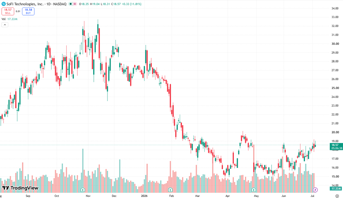 RexCarroll43's tweet photo. $SOFI
$19.13 is a key resistance level in the near term, while $17.31 is an important support level below. Whether the stock price can effectively break through $19.13 is crucial to determining whether the short-term trend can continue. https://t.co/5IOEKWha0h