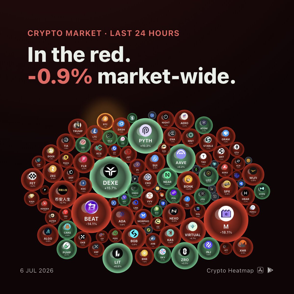 crypto_heatmap's tweet photo. Daily crypto market report
#cryptocurrency https://t.co/256WG85zgp