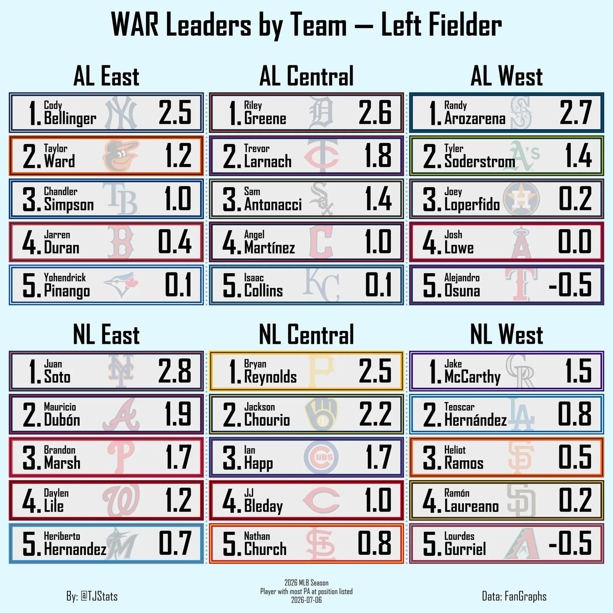 TJStats's tweet photo. WAR Leaders by Team — Left Fielder https://t.co/RqhlOpZHiZ