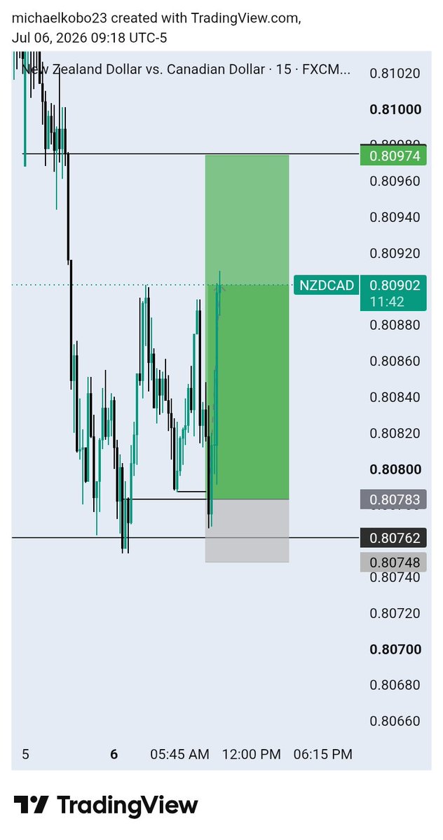 Michaelkobo24's tweet photo. After like 2 SL
I finally took a buy on
NZDCAD closed at 1:3 
I'm up 1.3% on my 
@AlphaCapitalUK https://t.co/54Wk43GBUw