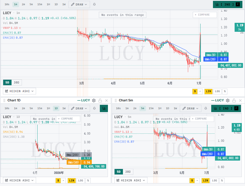 Alex_Pacifist's tweet photo. $LUCY breaking out to 1.19, up 56.6% on the session off a 0.76 close. 82 million shares traded already, that's a huge print for this one. no read yet on what's behind it, anyone seeing news pop on their end? https://t.co/KycK3yfjrd