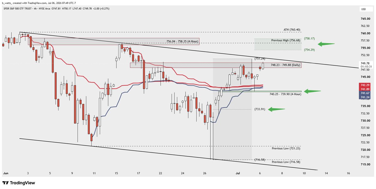 _bwatts_'s tweet photo. $SPY with a $10 bounce from 740.25.
Back up to the daily bearish imbalance. Over this tests the downtrend channel upper resistance.
A breakout targets 754.29 - 758.17. Over that is ATH.
A rejection here can see a pullback to the 4 AVWAPS (one anchored to each pivot of this channel). All are aligned between 741s and 742s and slightly curling upwards. Possible they can meet price higher than where they are currently.
Discount is still sitting at 733.91. Another high will move this level with it.