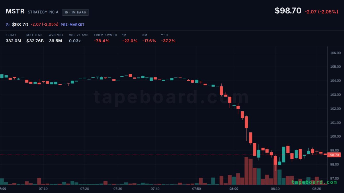 Alex_Pacifist's tweet photo. $MSTR up 5.8% to 98.80 premarket, bitcoin proxy names always get twitchy before the open. these early gaps love giving half of it back once real volume shows up, wouldn't be shocked if this fades by midday. https://t.co/1hct42SPkW