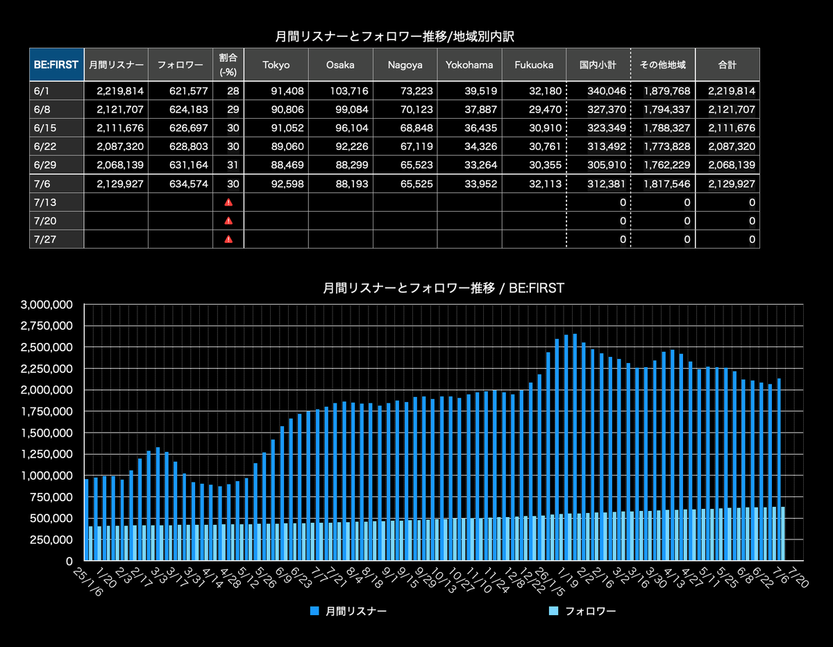 kinudofu_01417's tweet photo. 【月曜更新 月間リスナー:フォロワー推移/内訳】
(~7/6週)  
 
東京とその他地域の増加が顕著です
音楽特番からのユニークリスナーは国内指標にダイレクトにこれから表れてきます
同時に、海外コラボ曲からのリスナーが時間差でじわじわ来ている感触はあります

#BESTY_Spotify https://t.co/kEXVHVFc2h