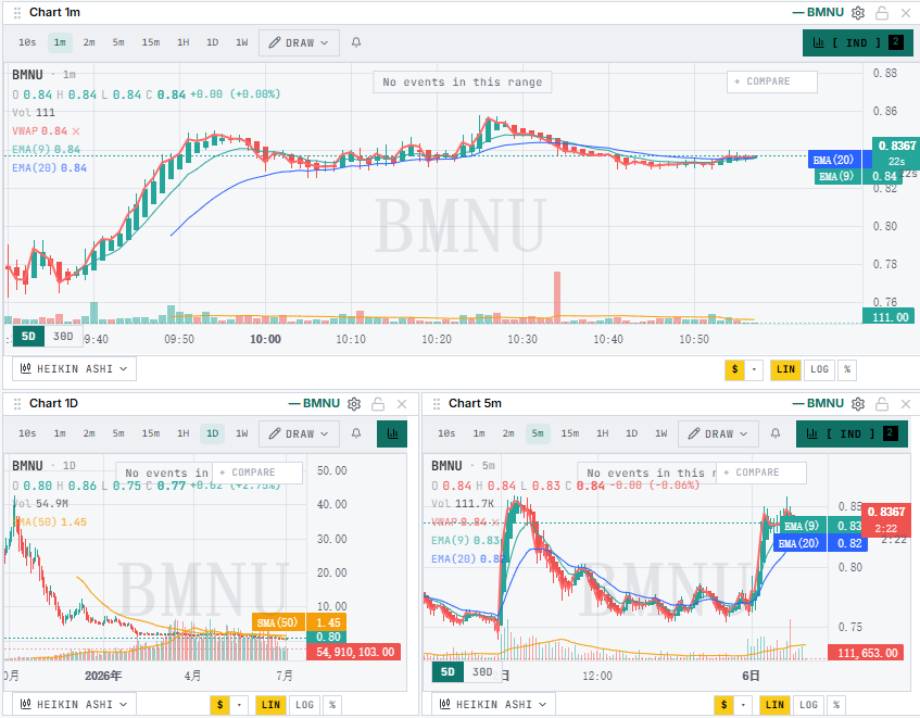 Alex_Pacifist's tweet photo. $BMNU running hot on the session, up 9% and volume already near 20 million shares. these leveraged single-stock ETFs can whip fast in both directions. anyone else watching this one or is it just me? https://t.co/9YcWhIT6l7
