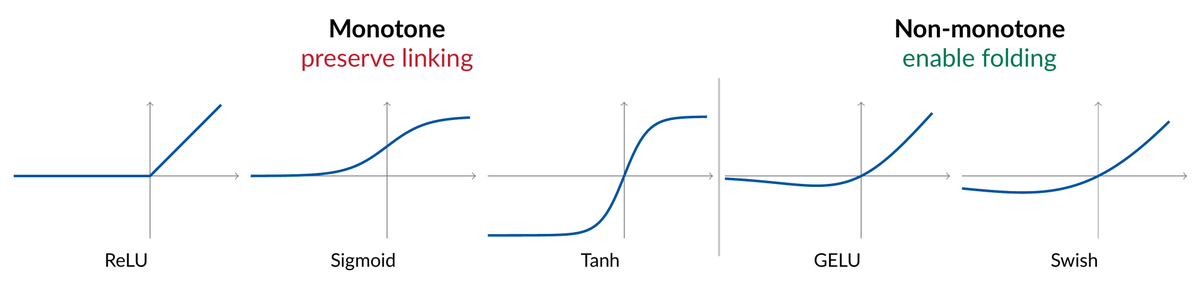 junyu_r's tweet photo. Ranked by power to change topology: Folding (ResNet, Attention) > bending (monotone feedforward) > homeomorphic (invertible, flow models). Non-monotone activations lift a plain net into the folding class. Width ≥ d+1 lifts the ceiling, but folding at width d trains more reliably https://t.co/4bJDUgZUOe