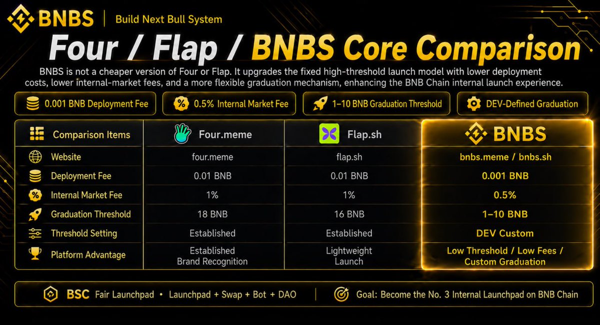 bnbsmeme's tweet photo. 0x48311e987f52731df7628ace7ad38f9011cc781a First, add the LP contract, then transfer 332 LP to the foundation address: 0x71B9EE98658084798A11823A570a268892d1512e

#bnbs #four #flap #bnb https://t.co/usm787NheC