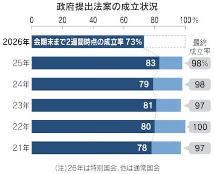 fukuchin6666's tweet photo. 石破内閣 閣法59本中58本(成立率98%)
高市内閣 閣法64本中47本(成立率73%)

提出本数はさほど変わらないのに成立本数は石破より少ない。石破は合意形成のために野党と向き合い、一方で高市は成立させるための話し合う努力をしない働かない総理であるという実態があらわになっただけかと思いますが。 https://t.co/UBgimHj4lI