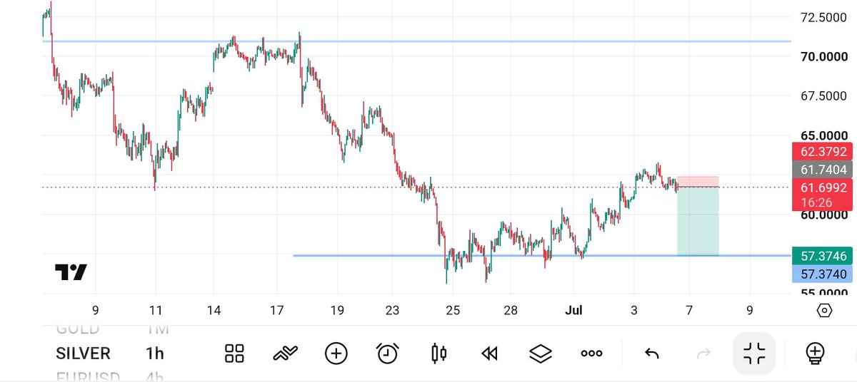 OBIDE_VALERIAN's tweet photo. $XAGUSD SELL SETUP📊

Betting on reversal and continuation of the downtrend 🥷✌️ https://t.co/IGxFTWi3lW