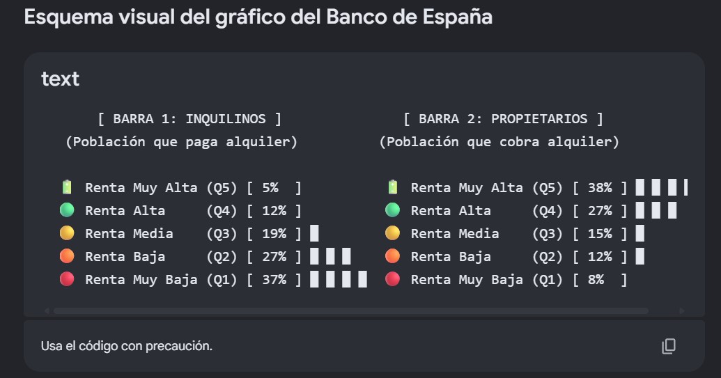 AlexBallarin76's tweet photo. @EstefMolina_ Hola @EstefMolina_ . 

En vez de utilizar gráficos de tu colega Jon, que sólo habla de la brecha generacional, puedes mirar otros, si te interesa, de la brecha de rentas entre inquilinos y arrendadores. 

Pero estos no suscriben tu narrativa ¿verdad?

#SesgoDeConfirmacion https://t.co/I67NqxMxaF
