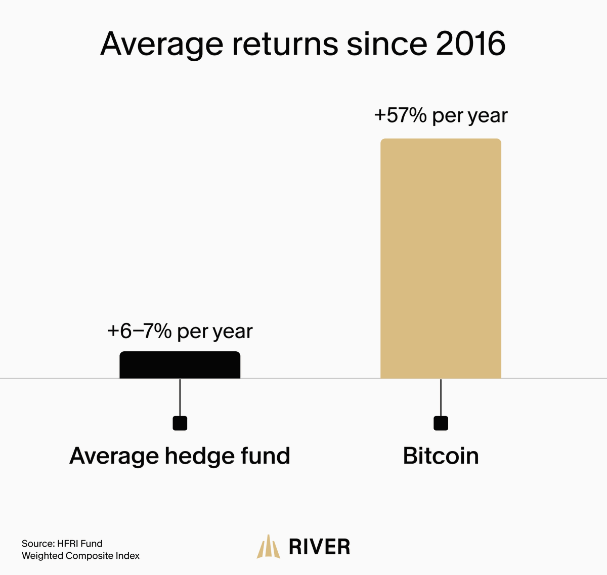 River's tweet photo. You can be a professional hedge fund manager.

Or you can just buy bitcoin. https://t.co/xE4XD7Ja5D