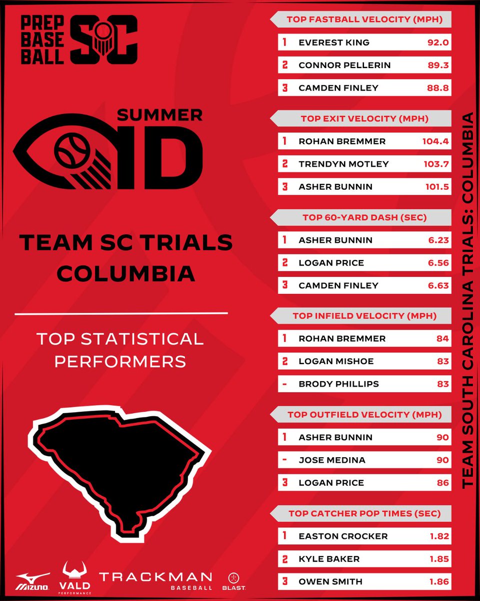 PrepBaseball_SC's tweet photo. 💥𝟐𝟎𝟐𝟔 𝐓𝐞𝐚𝐦 𝗦𝗼𝘂𝘁𝗵 𝐂𝐚𝐫𝐨𝐥𝐢𝐧𝐚 𝐓𝐫𝐢𝐚𝐥𝐬 𝗖𝗼𝗹𝘂𝗺𝗯𝗶𝗮: 𝗦𝘁𝗮𝘁𝗶𝘀𝘁𝗶𝗰𝗮𝗹 𝗔𝗻𝗮𝗹𝘆𝘀𝗶𝘀💥

📊First in-depth look at the metrics from the 2026 Team South Carolina Trials Columbia

📓Story Below ⤵️
https://t.co/LGMJxtOYap

#TeamSCTrials #BeSeen #PBSCisThere #SCTrialsCola