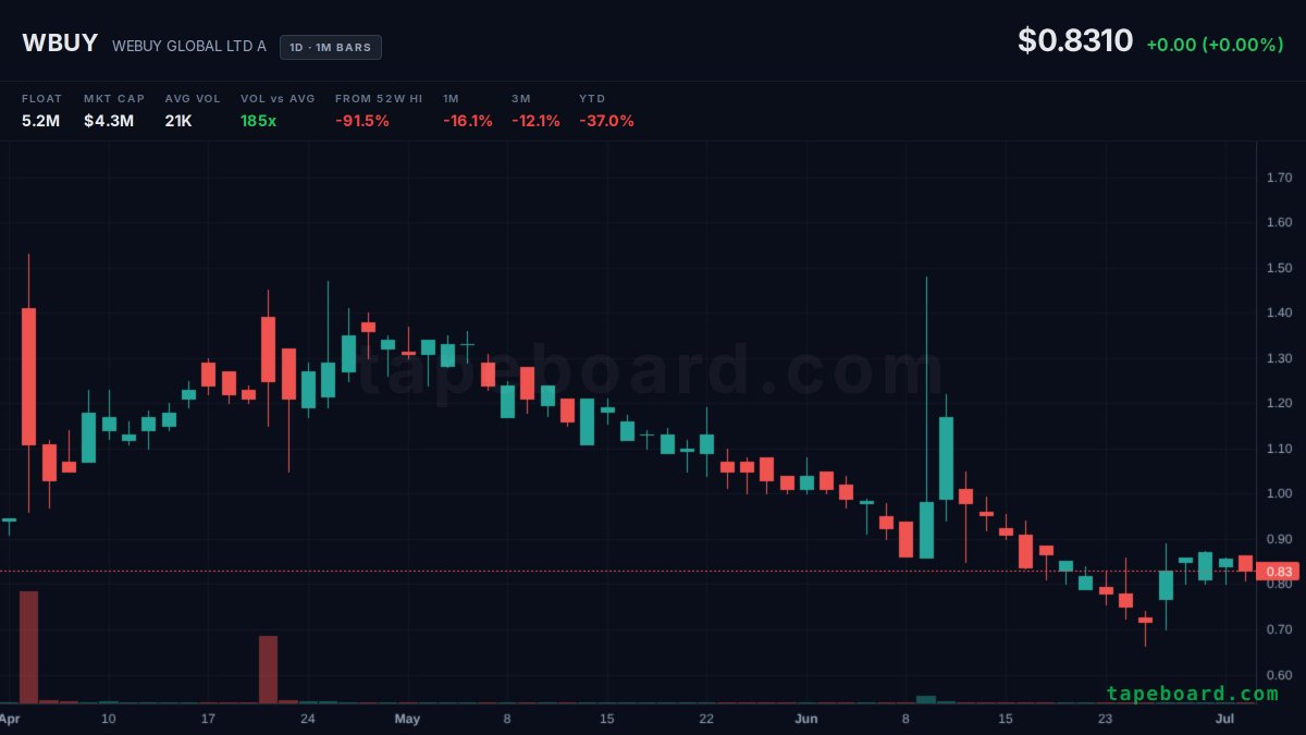 Alex_Pacifist's tweet photo. $WBUY down 9.3% premarket to 0.7770 off yesterday's 0.83 close, volume already at 3.9 million shares. moves like this can keep bleeding into the open. watching for any kind of floor here, anyone else on this one https://t.co/KKpPAOLoT0