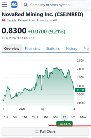 wallrebuilder's tweet photo. Canada is becoming the minerals battlefield, and I want a seat before the crowd wakes up.
The US and Japan both need secure copper and critical minerals to power AI, defense, EVs, grids and manufacturing. The whole mission is clear: reduce China dependence and lock in allied supply chains.
That is why $NRED makes sense to me. Wilmac gives NovaRed 16,078 hectares in BC, tied to the Quesnel porphyry belt, roughly 10 km from Copper Mountain.
Now add MetalCore AI flagging copper-gold-platinum potential, including a 1,125 ppm copper-in-soil anomaly. This is the kind of early Canadian metals exposure I want.
$DRAM $ARX $QQQ $IONQ $IREN $MU $MSTR $ETH