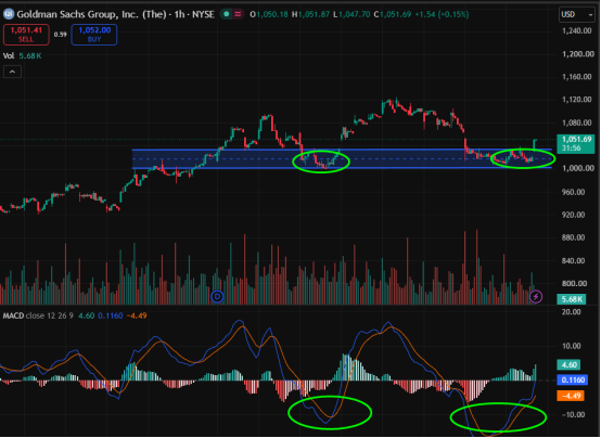 Friedehorst's tweet photo. Position update:
Buy $GS
🛑 SL: $1,025
🎯 TP: $1,100
 #StocksToWatch #DayTrading #SwingTrading #Bullish https://t.co/uwtRCygvIW