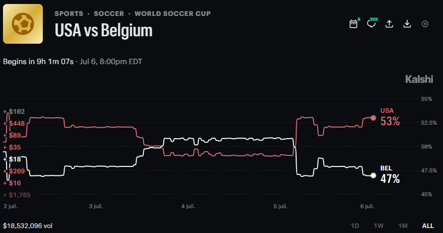 DeItaone's tweet photo. 🇺🇸 USA VS  🇧🇪 BELGIUM 

Trump confirmed he asked FIFA to review Folarin Balogun's red-card suspension.

FIFA overturned the ban, making Balogun eligible to face Belgium.

📈 Prediction markets now give the U.S. a 53% chance of advancing, versus 47% for Belgium.
https://t.co/6CoBCcjPWL