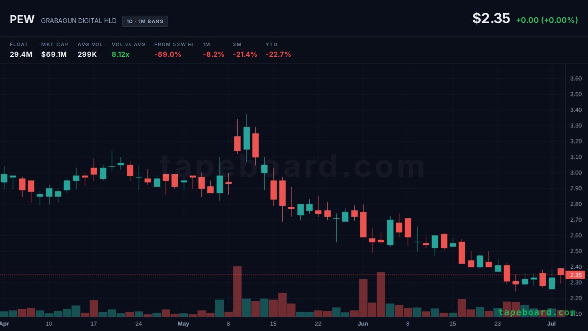 Alex_Pacifist's tweet photo. $PEW running hot premarket, 17.6% up on over 2.4 million shares already. no read on what's pushing it yet, just watching how it holds into the open. anyone got eyes on this one before the bell? https://t.co/LLAPqfKW0c