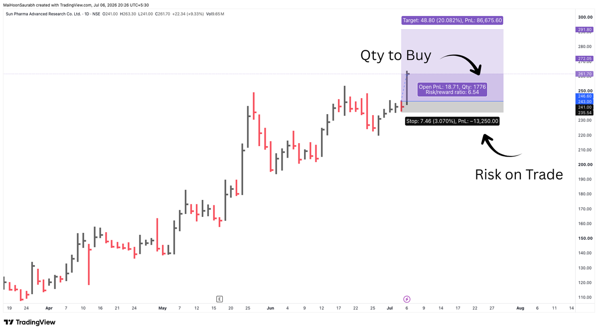 MaiHoonSaurabh's tweet photo. How to Calculate Position Size (Buy Qty) like a Pro 😎

A lot of us face this issue several times a day. I have tried using tools but none of them is fast enough. 

I'm going to tell you a very simple but a very effective hack to calculate the Quantity by just a click.

Read on...