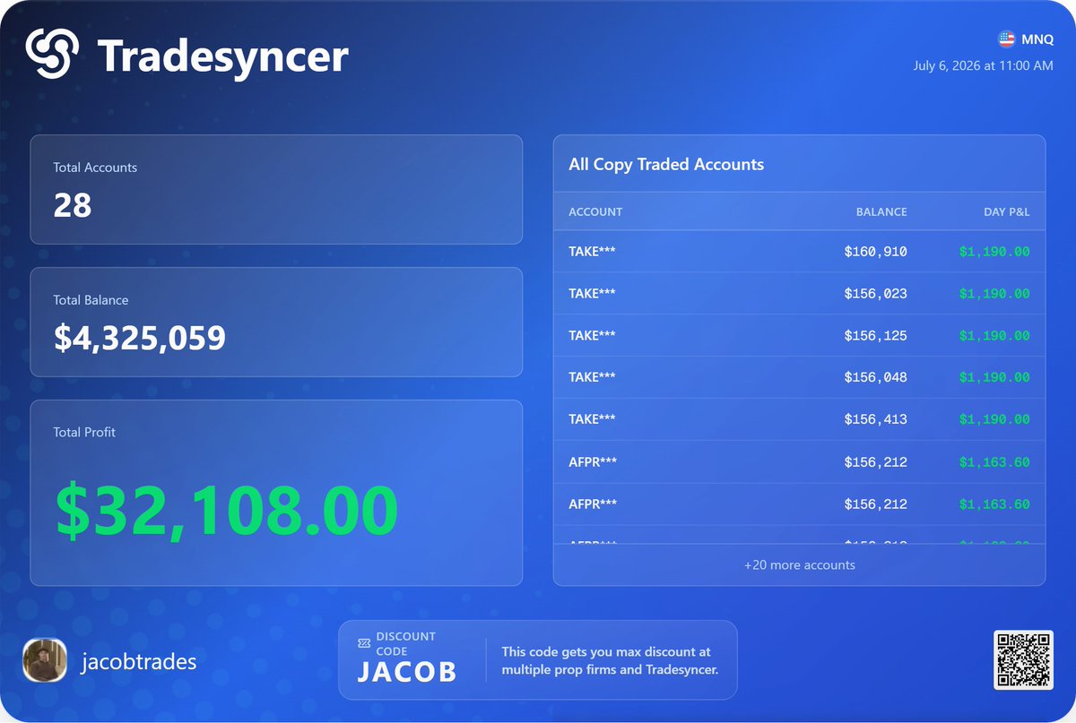 Jacobtradesz's tweet photo. Day 29 of reaching 1 million in payouts before 2027 (Currently at 616k)

1 trade 1 win

Good monday everyone

Great week ahead of us https://t.co/khSZKBUBLT