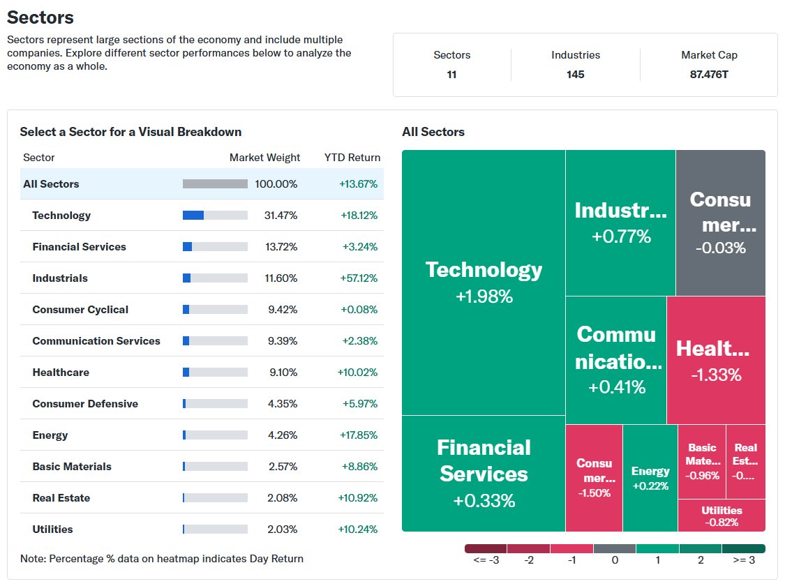 randylus's tweet photo. #Sectors #Markets 
https://t.co/uGylwL5ms4 https://t.co/gKNuAj78hD