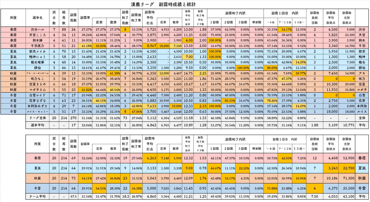 otokogi_datafan's tweet photo. 【第５節終了時点】#漢義リーグ
  打ち筋、立直別、副露別、打点別 のデータ表です。
（※後日、訂正を行う場合があります。） https://t.co/KhQCxpLtYz