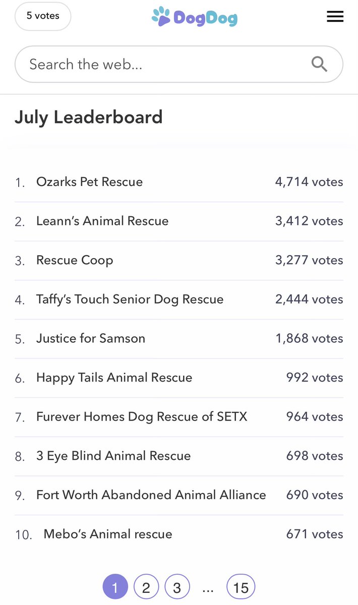 DogDogHQ's tweet photo. Here’s the leaderboard for this month’s $15k Rescue Giveaway.

In addition to one vote for every search on the DogDog search engine, you get 50 votes for downloading our extension for your computer (see the link in the comments). https://t.co/Zr5kgjmJKq