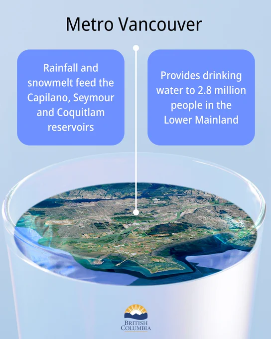  Metro Vancouver 
Rainfall and snowmelt feed the Capilano, Seymour and Coquitlam reservoirs
Providing drinking water to 2.8 million people in the Lower Mainland
