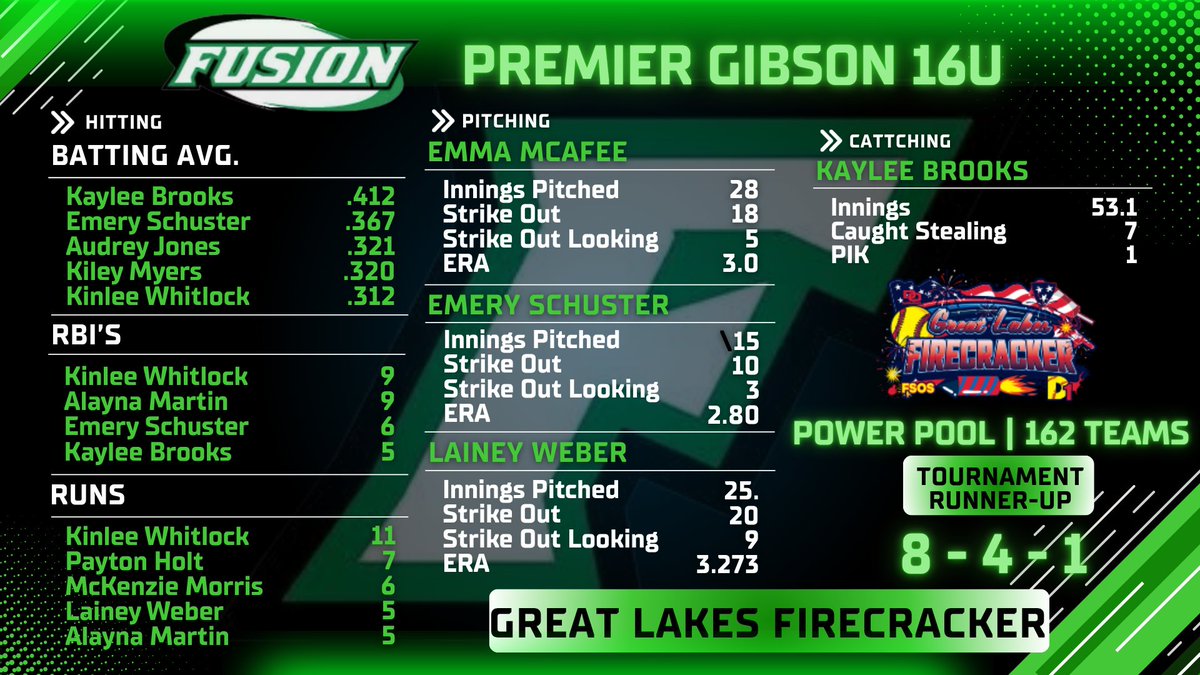 Fusion Premier Gibson tweet media
